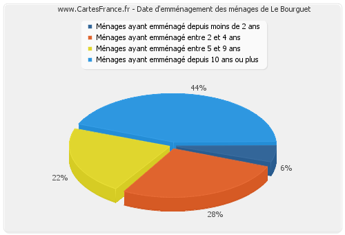 Date d'emménagement des ménages de Le Bourguet